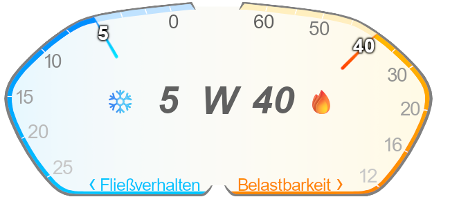 Viskosität Motoröl 5w40