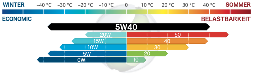 5w40-motor-l-schutz-bei-hohen-belastungen